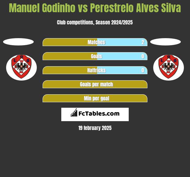 Manuel Godinho vs Perestrelo Alves Silva h2h player stats