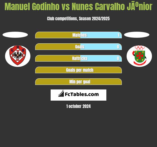 Manuel Godinho vs Nunes Carvalho JÃºnior h2h player stats