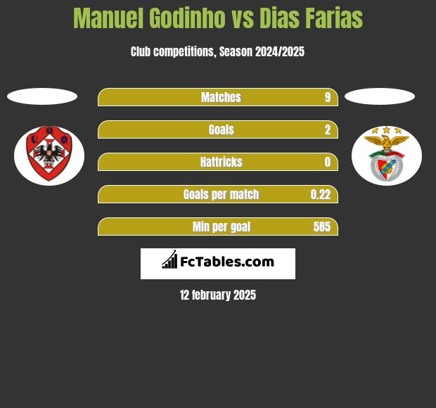 Manuel Godinho vs Dias Farias h2h player stats