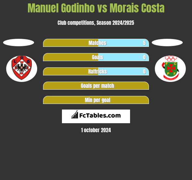 Manuel Godinho vs Morais Costa h2h player stats