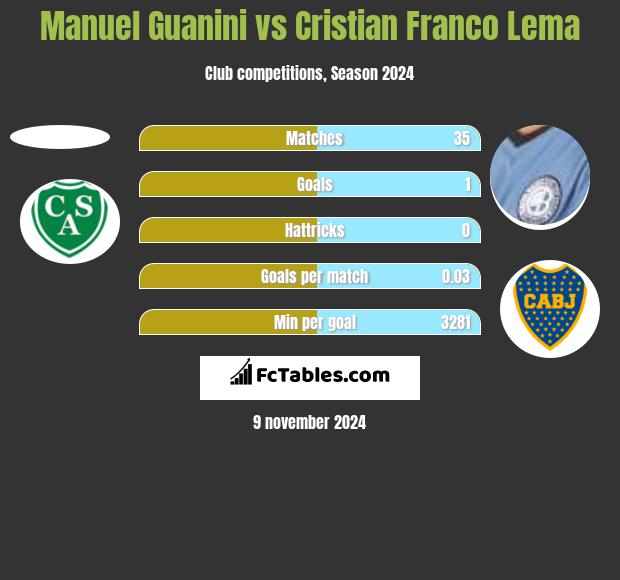 Manuel Guanini vs Cristian Franco Lema h2h player stats