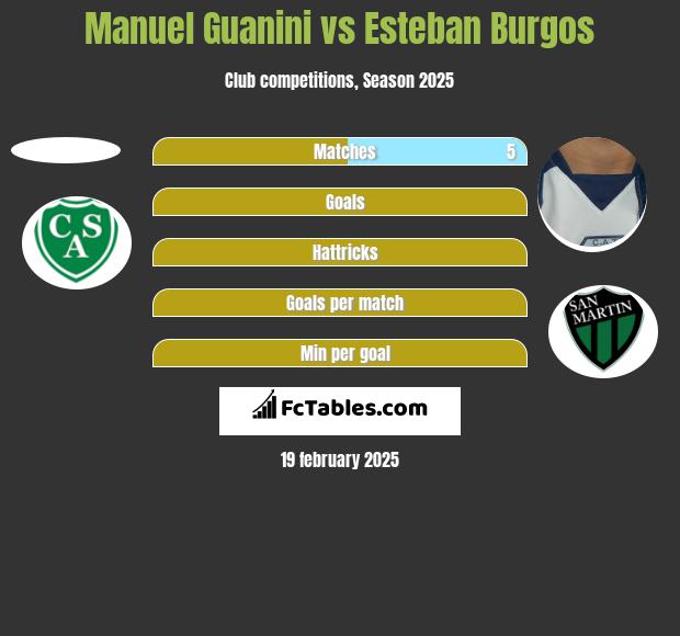 Manuel Guanini vs Esteban Burgos h2h player stats