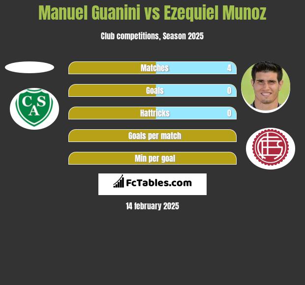 Manuel Guanini vs Ezequiel Munoz h2h player stats