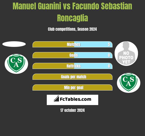 Manuel Guanini vs Facundo Sebastian Roncaglia h2h player stats