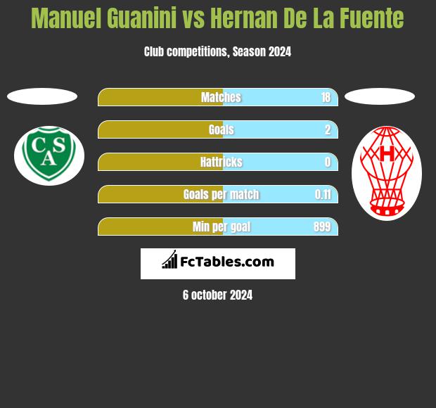 Manuel Guanini vs Hernan De La Fuente h2h player stats