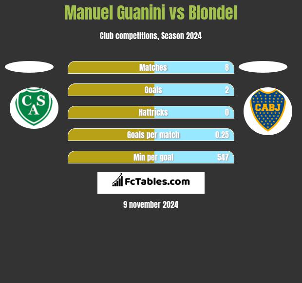 Manuel Guanini vs Blondel h2h player stats