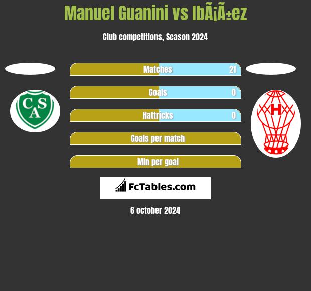 Manuel Guanini vs IbÃ¡Ã±ez h2h player stats