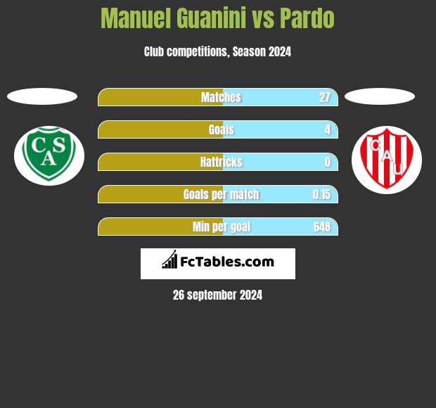 Manuel Guanini vs Pardo h2h player stats