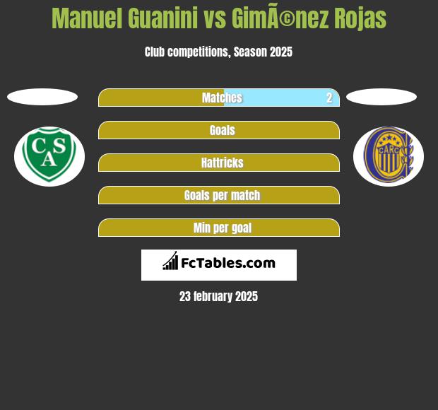 Manuel Guanini vs GimÃ©nez Rojas h2h player stats