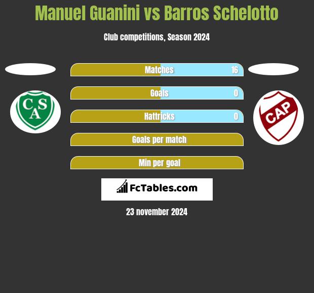 Manuel Guanini vs Barros Schelotto h2h player stats