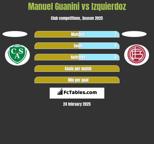 Manuel Guanini vs Izquierdoz h2h player stats