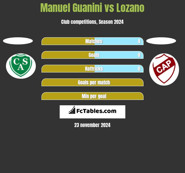 Manuel Guanini vs Lozano h2h player stats