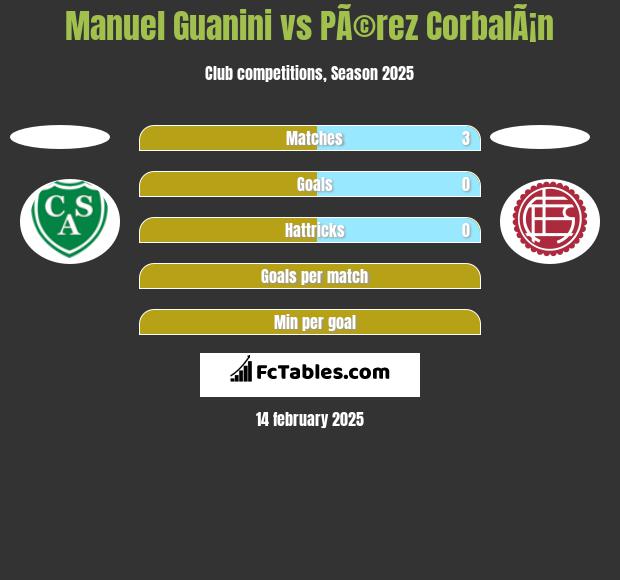 Manuel Guanini vs PÃ©rez CorbalÃ¡n h2h player stats