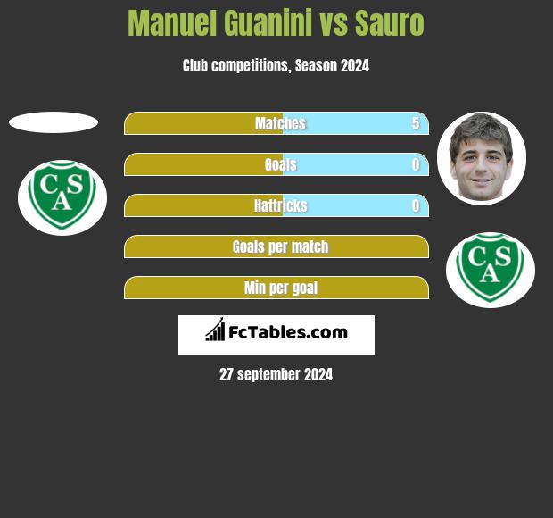 Manuel Guanini vs Sauro h2h player stats