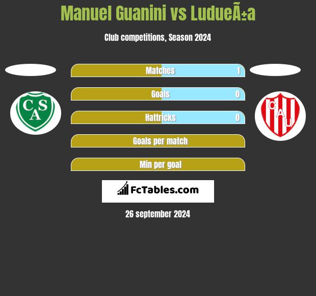 Manuel Guanini vs LudueÃ±a h2h player stats