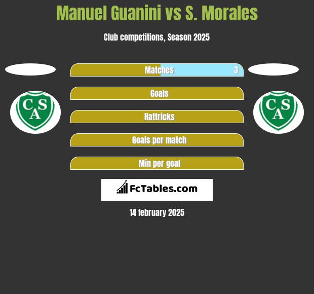 Manuel Guanini vs S. Morales h2h player stats