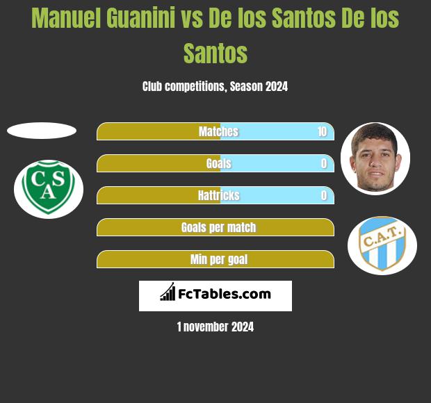 Manuel Guanini vs De los Santos De los Santos h2h player stats