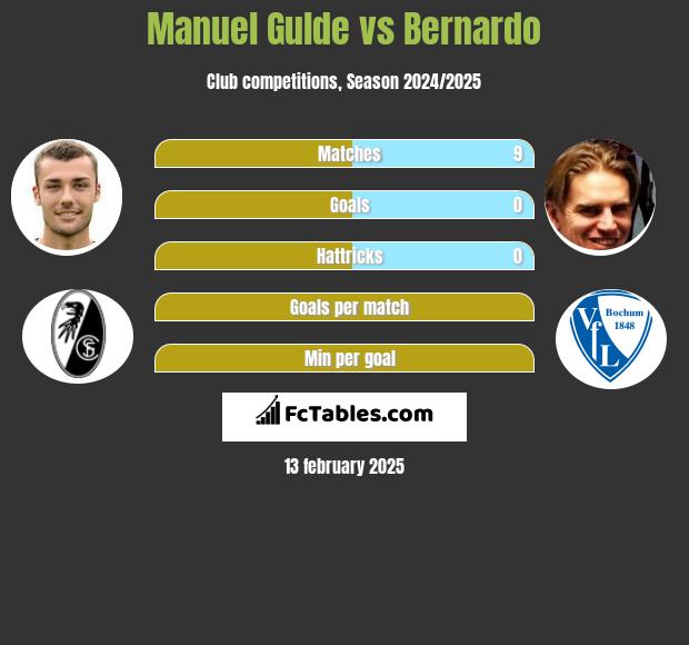 Manuel Gulde vs Bernardo h2h player stats