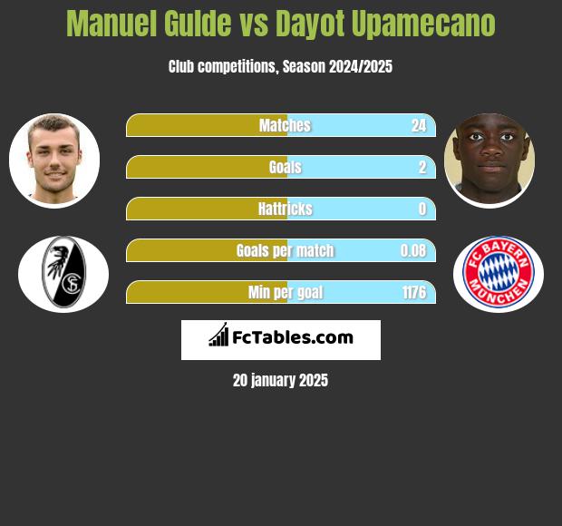 Manuel Gulde vs Dayot Upamecano h2h player stats