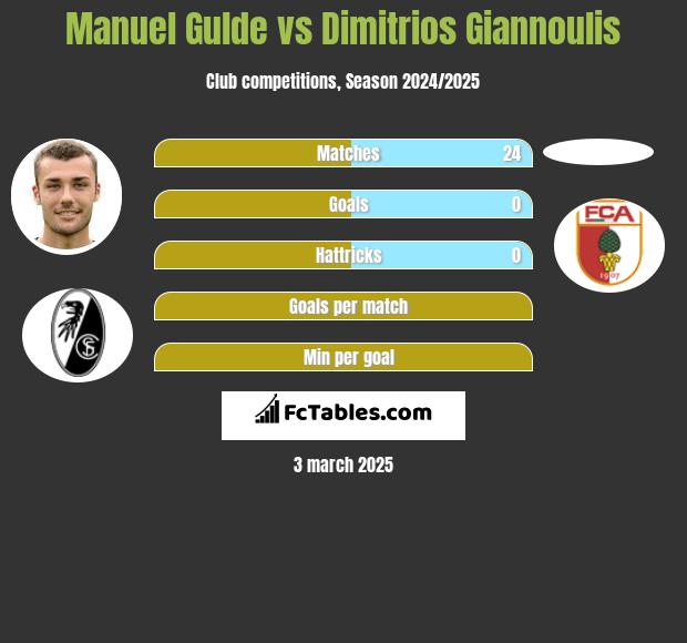 Manuel Gulde vs Dimitrios Giannoulis h2h player stats