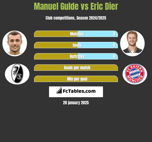 Manuel Gulde vs Eric Dier h2h player stats