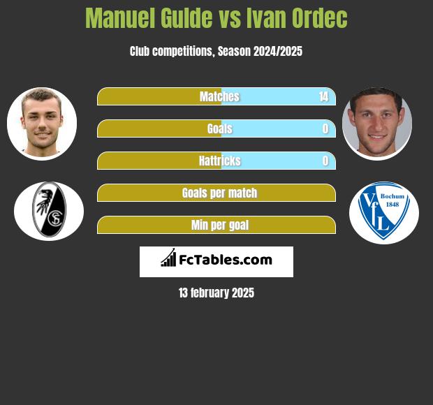 Manuel Gulde vs Ivan Ordec h2h player stats