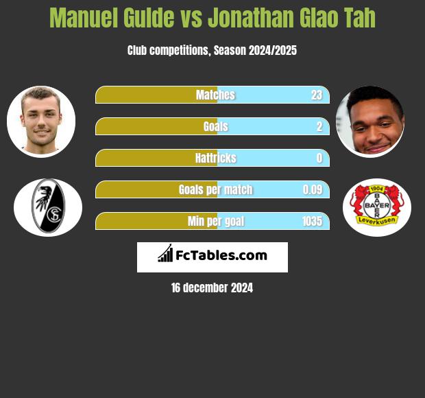 Manuel Gulde vs Jonathan Glao Tah h2h player stats