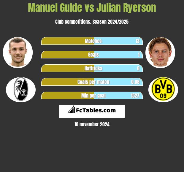 Manuel Gulde vs Julian Ryerson h2h player stats