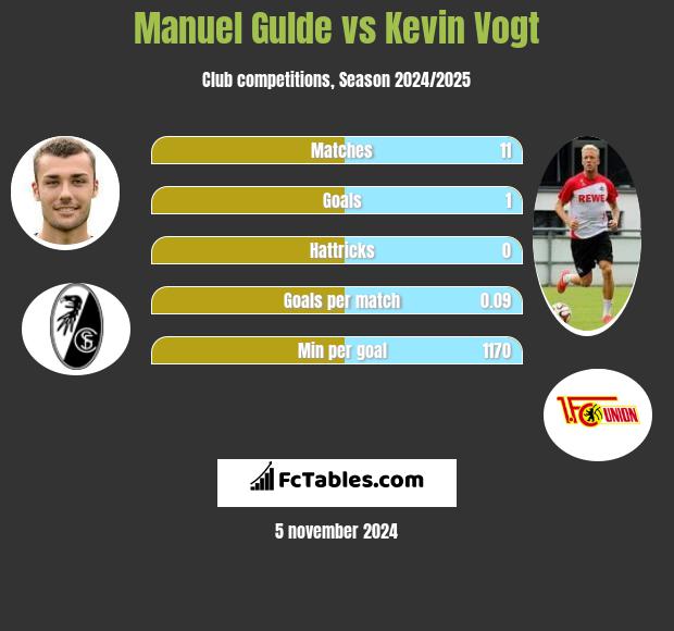 Manuel Gulde vs Kevin Vogt h2h player stats