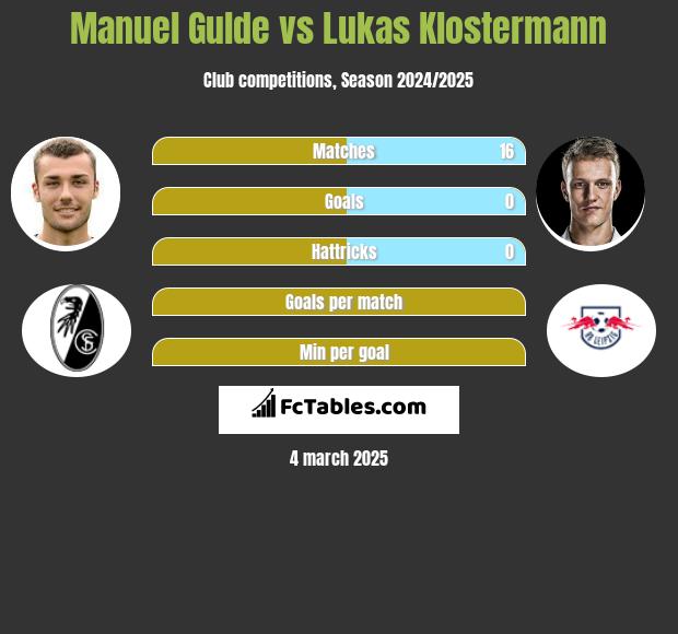 Manuel Gulde vs Lukas Klostermann h2h player stats