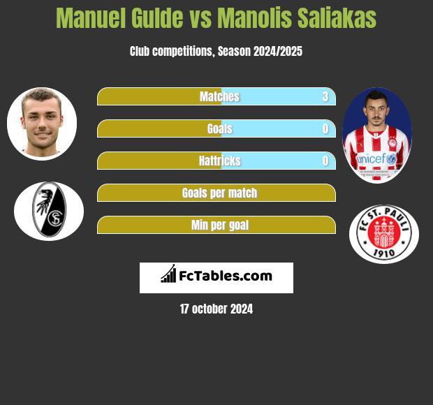 Manuel Gulde vs Manolis Saliakas h2h player stats