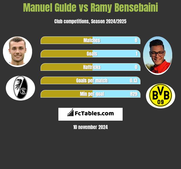 Manuel Gulde vs Ramy Bensebaini h2h player stats