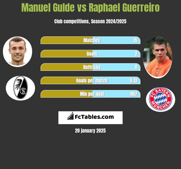 Manuel Gulde vs Raphael Guerreiro h2h player stats