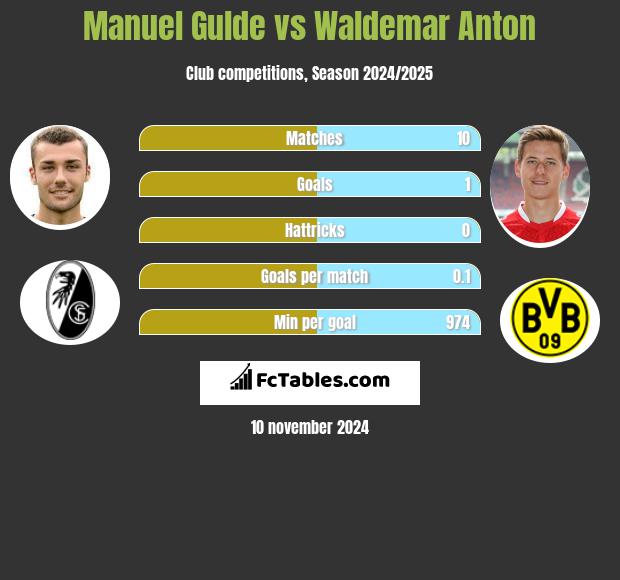 Manuel Gulde vs Waldemar Anton h2h player stats