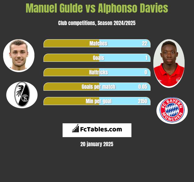 Manuel Gulde vs Alphonso Davies h2h player stats