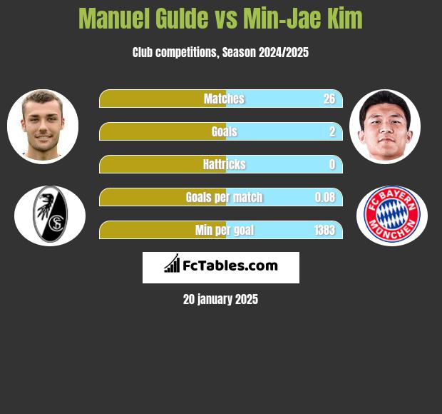 Manuel Gulde vs Min-Jae Kim h2h player stats