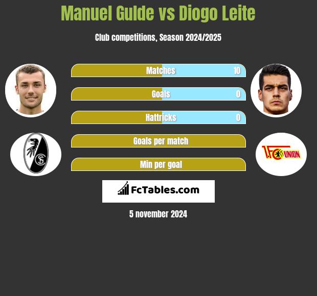 Manuel Gulde vs Diogo Leite h2h player stats