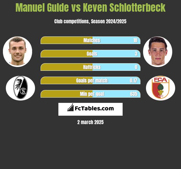 Manuel Gulde vs Keven Schlotterbeck h2h player stats