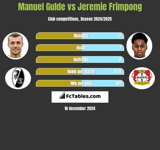 Manuel Gulde vs Jeremie Frimpong h2h player stats