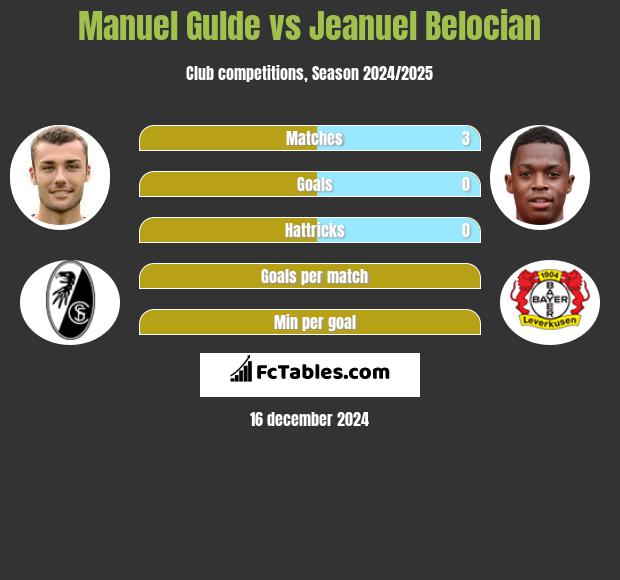 Manuel Gulde vs Jeanuel Belocian h2h player stats