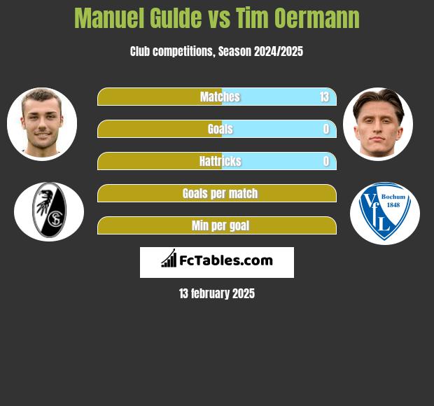 Manuel Gulde vs Tim Oermann h2h player stats