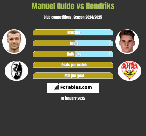 Manuel Gulde vs Hendriks h2h player stats