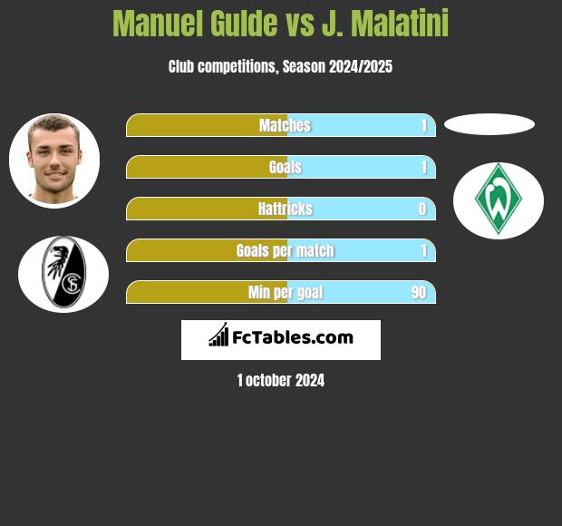 Manuel Gulde vs J. Malatini h2h player stats