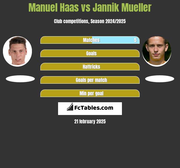 Manuel Haas vs Jannik Mueller h2h player stats