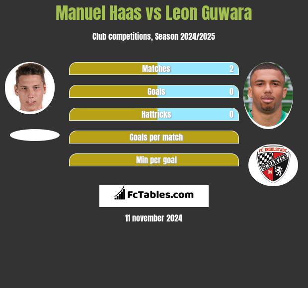 Manuel Haas vs Leon Guwara h2h player stats