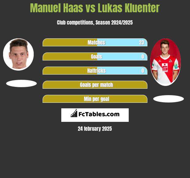 Manuel Haas vs Lukas Kluenter h2h player stats