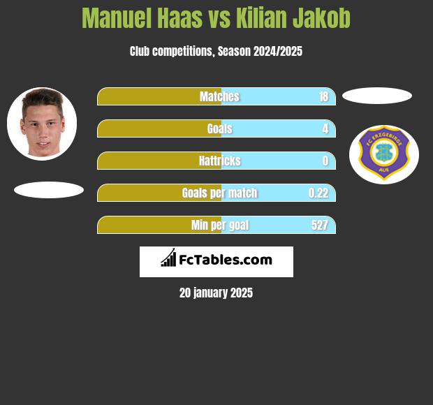 Manuel Haas vs Kilian Jakob h2h player stats