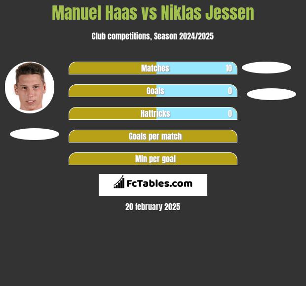 Manuel Haas vs Niklas Jessen h2h player stats