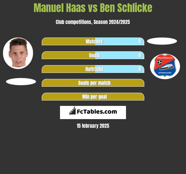 Manuel Haas vs Ben Schlicke h2h player stats