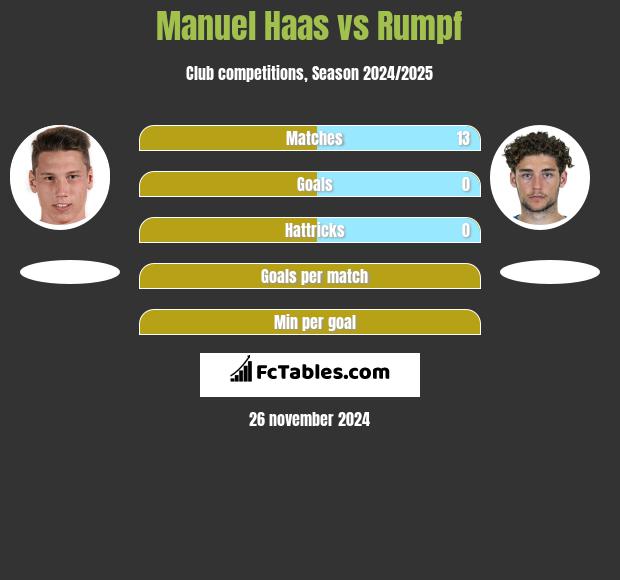 Manuel Haas vs Rumpf h2h player stats